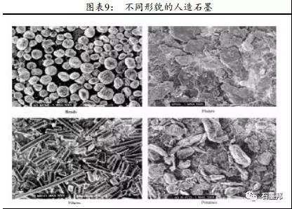 負極材料企業工成本及市場分布解析之一