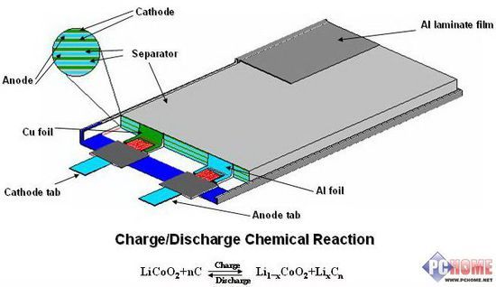 鋰離子電池結構及原理簡介