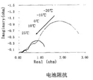 天氣變冷鋰電池容量會變低