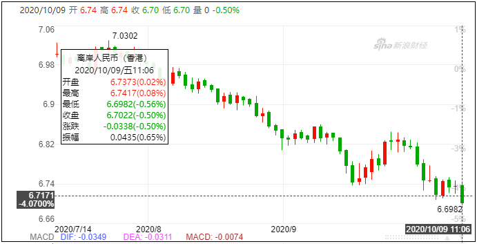 人民幣12年最強單季走勢！9月出口預計同比增幅8%以上