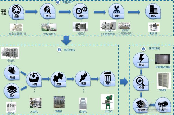 鋰電池生產工序介紹