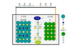 什么是鋰離子電池？