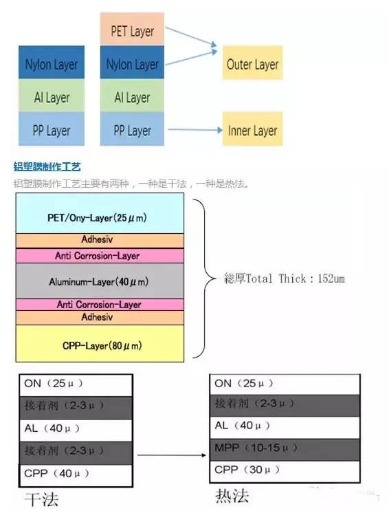 軟包鋰離子電池封裝技術